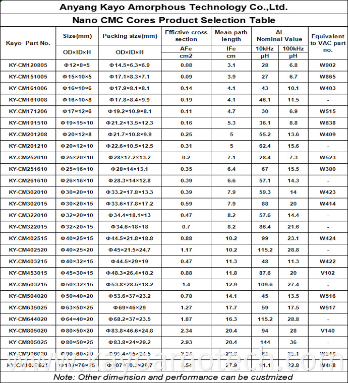 Nano Cmc Core